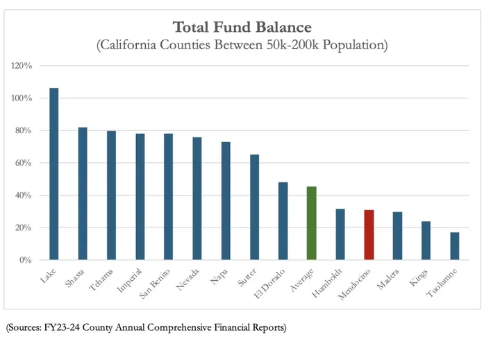 Mendocino County Overhauls Reserve Policy
