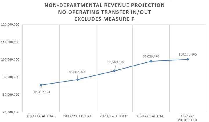Mendocino County Projects Balanced Budget with Reduced Reliance on One-Time Funds