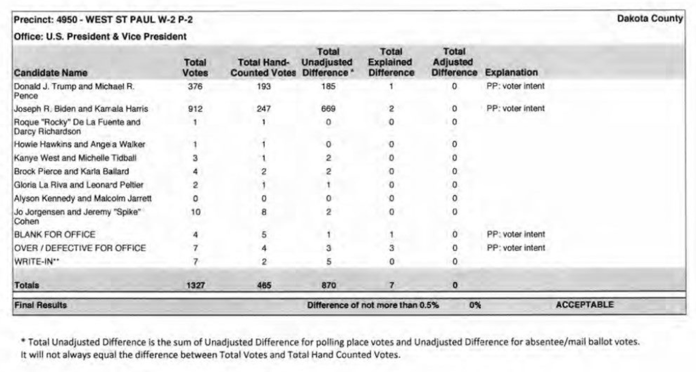 Precinct 4950: Total Unadjusted Difference = 870