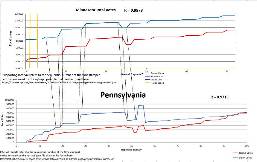 Compare MN and PA