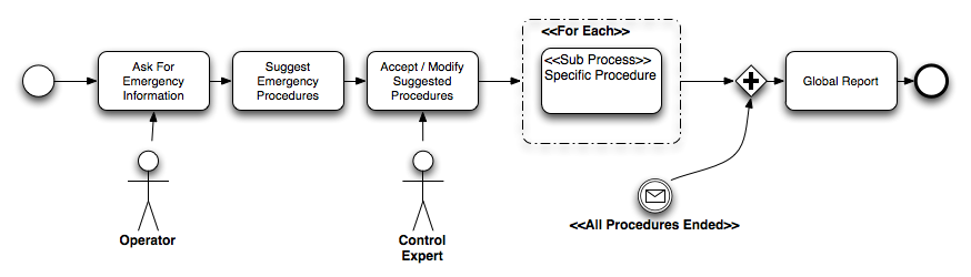 Generic Emergency Procedure