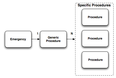 ProceduresRelationships