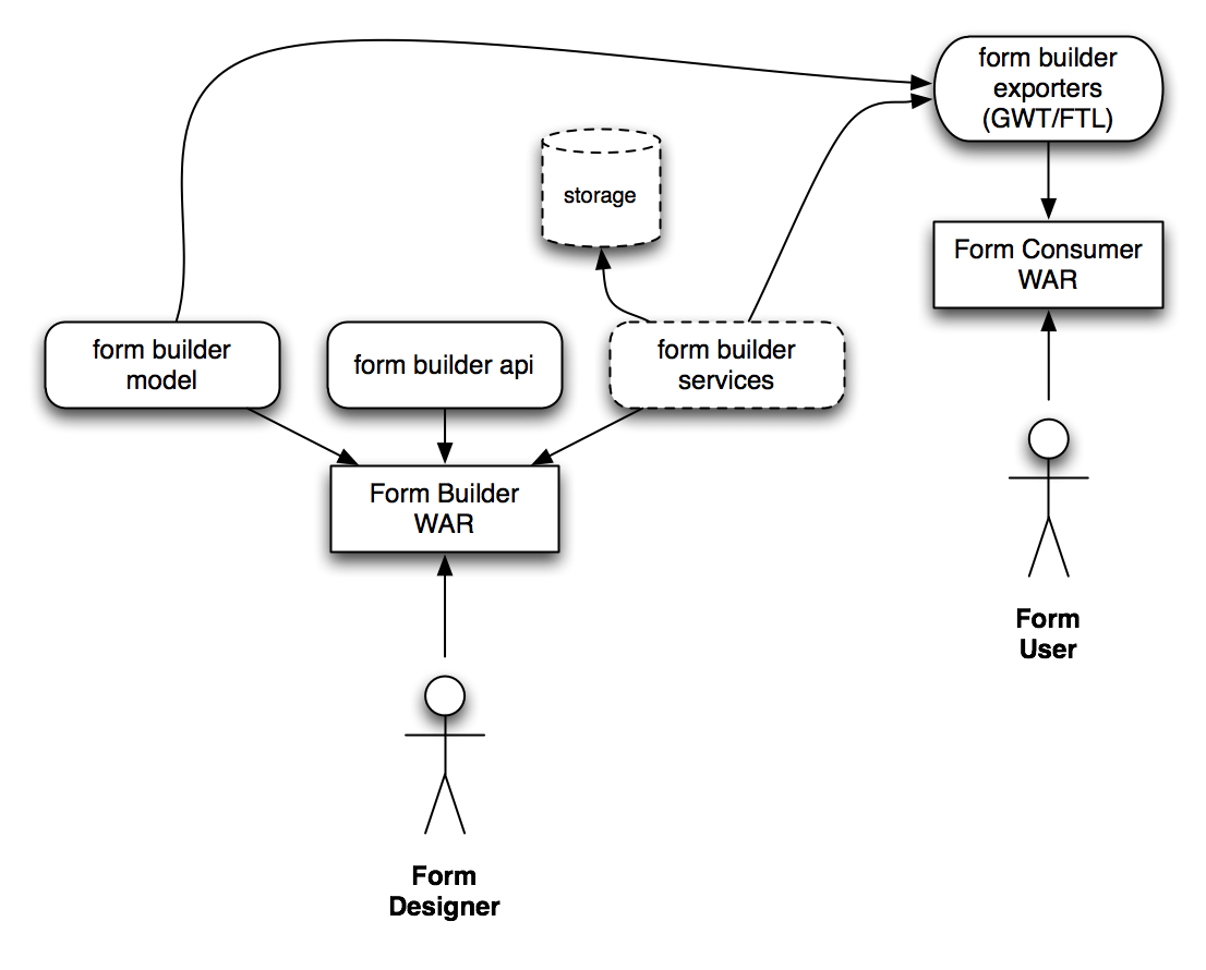 Form Builder Components