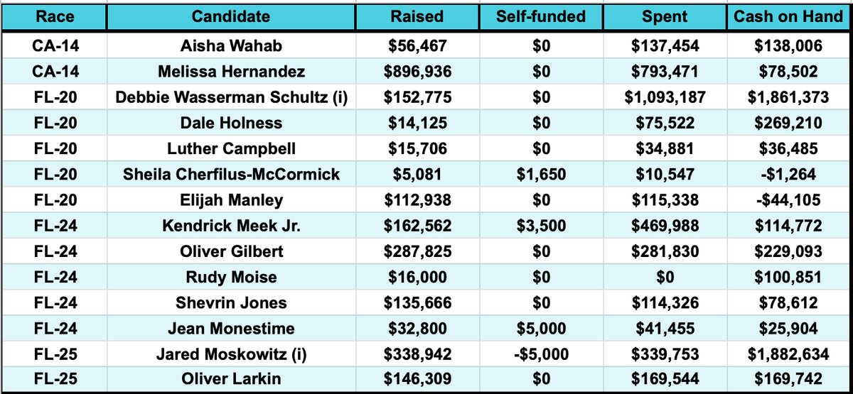 8/18 Pre-Primary/Pre-Special FEC Roundup