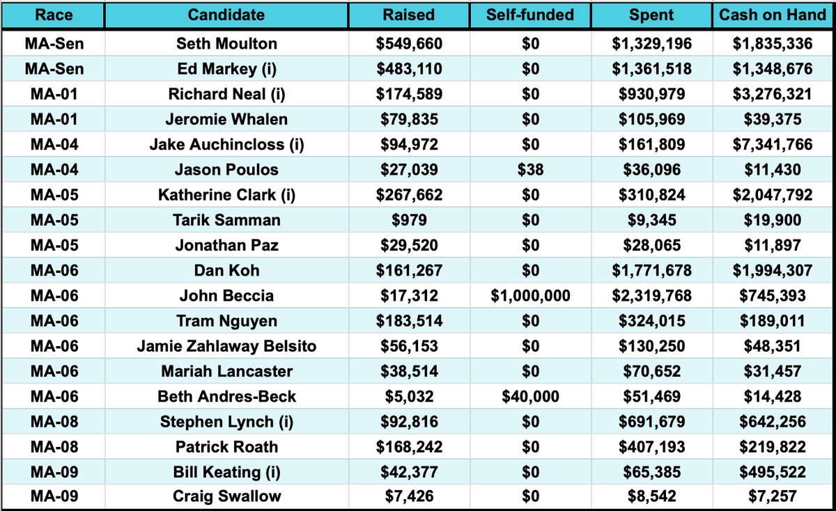 Massachusetts pre-primary FEC roundup