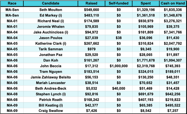 Massachusetts pre-primary FEC roundup