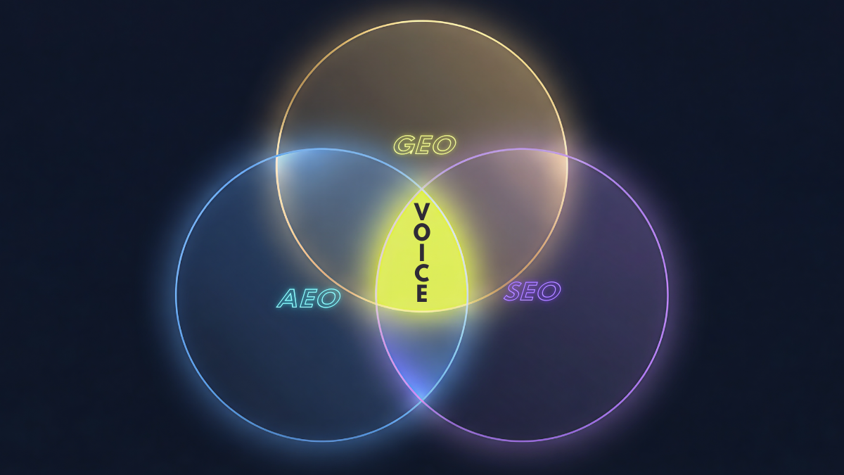 Venn diagram showing three overlapping circles for AEO (Answer Engine Optimisation), GEO (Generative Engine Optimisation), and SEO (Search Engine Optimisation) with V.O.I.C.E. at the centre intersection