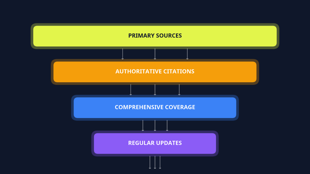 Flowchart showing the four layers of AI trust hierarchy: Primary Sources at the top, flowing down to Authoritative Citations, then Comprehensive Coverage, and finally Regular Updates
