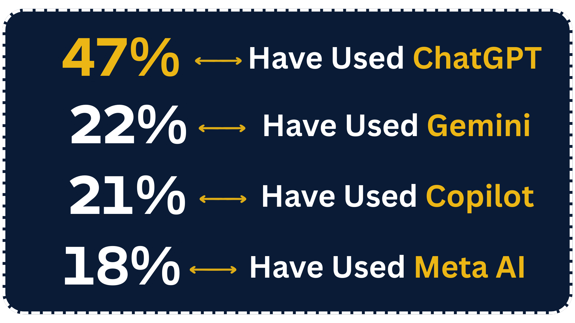 UK AI search platform usage statistics showing 47 percent of the population have used ChatGPT, 22 percent Gemini, 21 percent Copilot and 18 percent Meta AI, based on Which? consumer research from December 2025