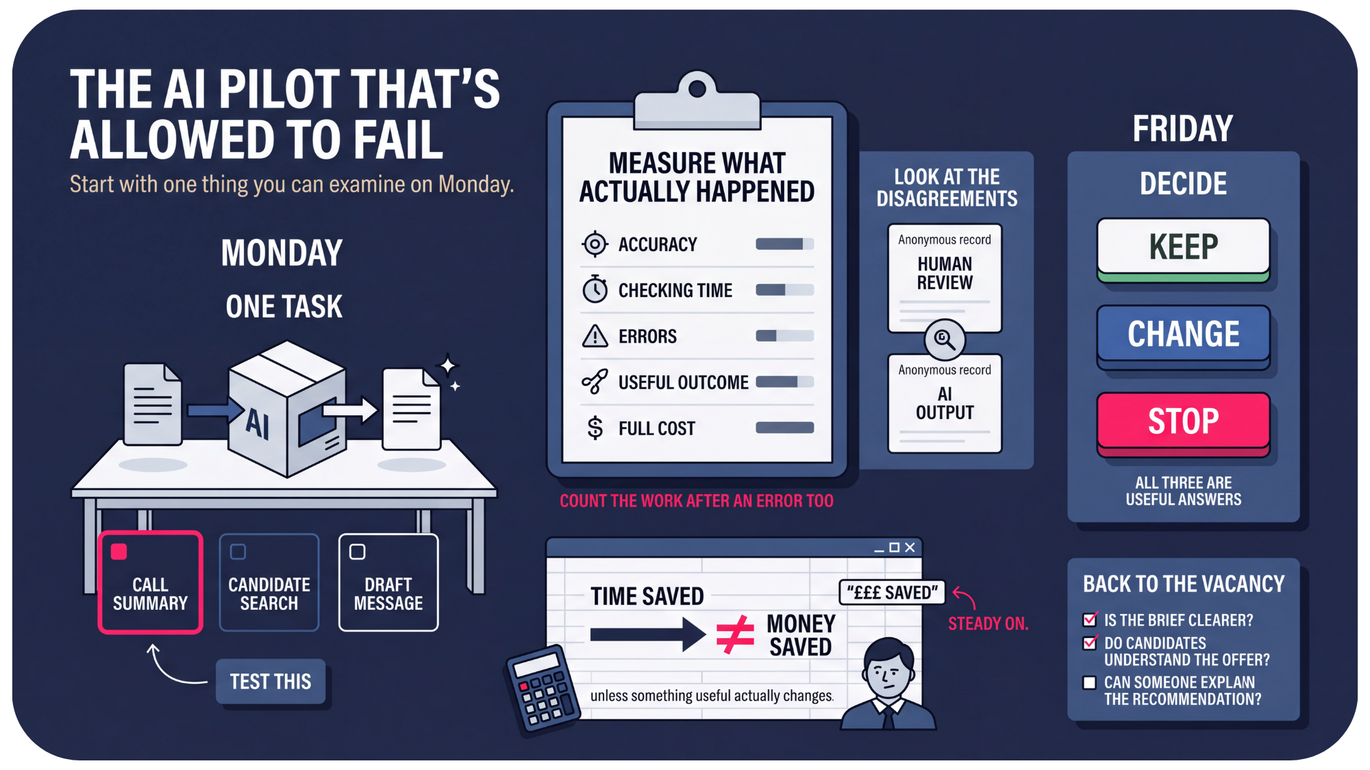 Satirical infographic showing a recruitment agency testing one AI task, measuring accuracy, errors, checking time and cost, then choosing to keep, change or stop the tool.