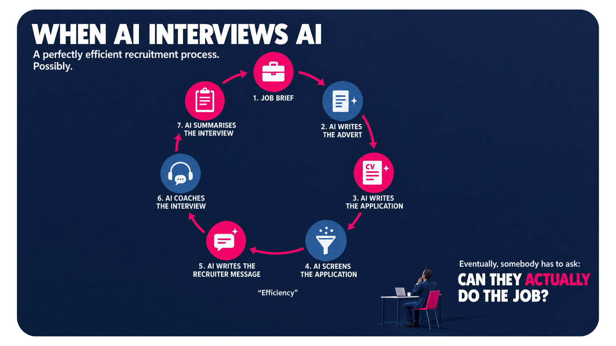 Satirical infographic showing AI writing, screening and summarising a recruitment process before a human asks whether the candidate can actually do the job.