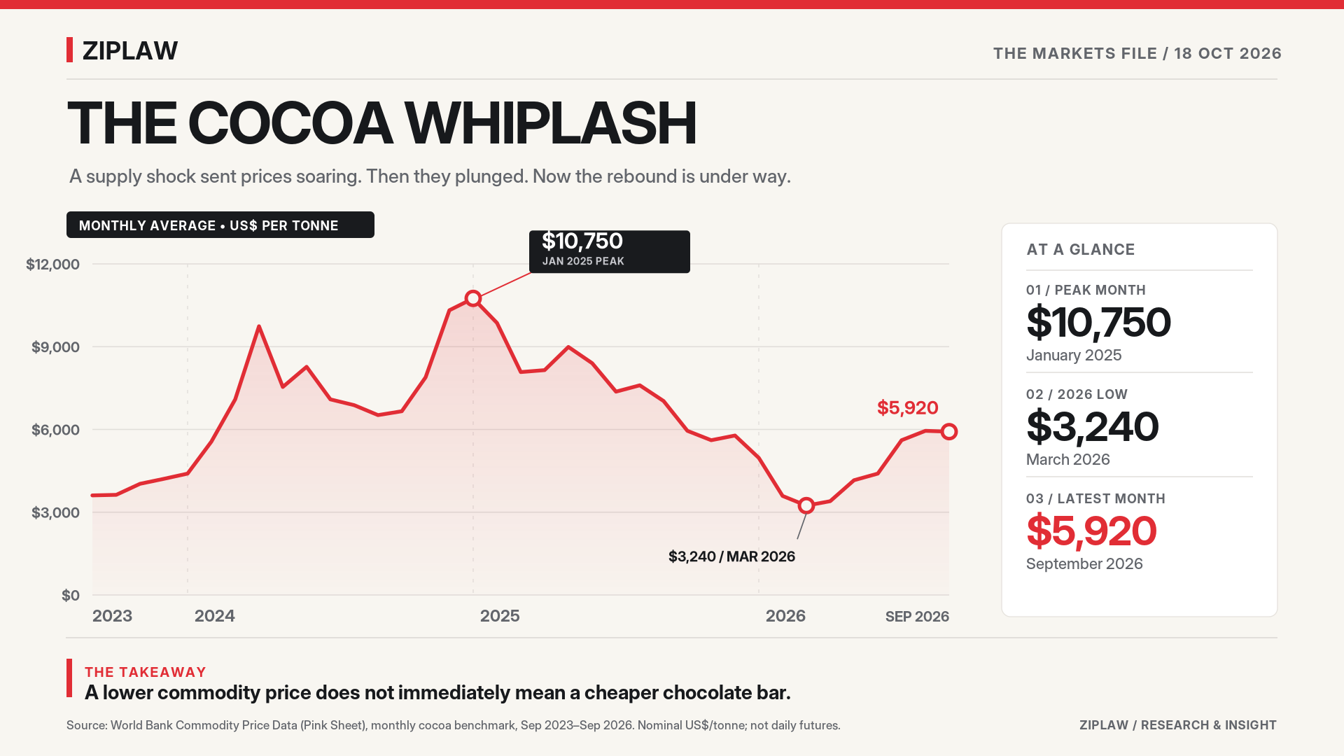 ZipLaw cocoa price chart