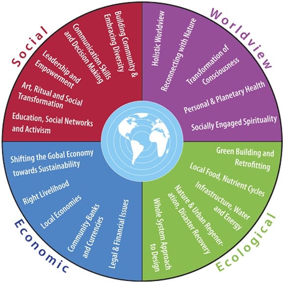  A four-quadrant circular diagram titled "Integral Sustainable Design" or a similar concept. The circle is divided into four colored sections, each with a corresponding label and a list of related concepts.  The top-left quadrant is red and labeled "Social". It lists concepts like Leadership and Empowerment, Communication Skills, Education, and Art, Ritual, and Social Transformation.  The top-right quadrant is purple and labeled "Worldview". It includes concepts such as Holistic Worldview, Reconnecting with Nature, and Personal & Planetary Health.  The bottom-right quadrant is green and labeled "Ecological". It lists topics like Green Building, Local Food, Nutrient Cycles, and Nature & Urban Regeneration.  The bottom-left quadrant is blue and labeled "Economic". This section includes concepts such as Shifting the Global Economy towards Sustainability, Right Livelihood, Local Economies, and Community Banks.  At the very center of the diagram is a stylized image of the Earth, symbolizing a global and holistic approach.