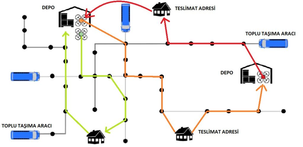Drone Teslimatı Krokisi
