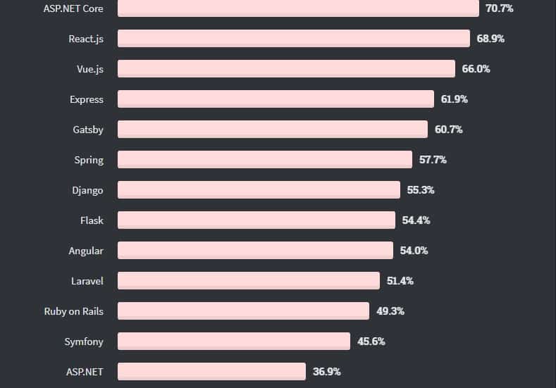 backend developer most loved