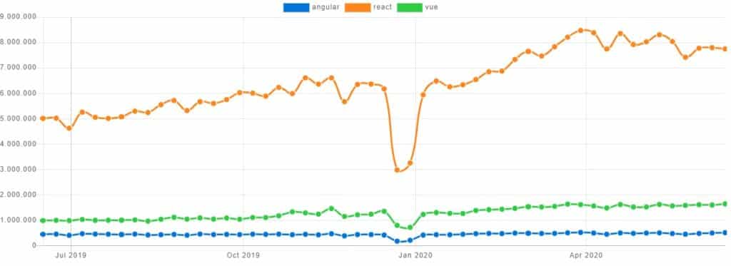 comparison javascript frameworks
