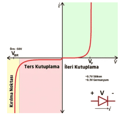 diyotun karaktersitik grafiği