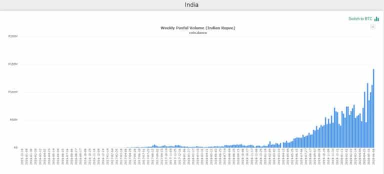 Yasak sonrası Bitcoin değişim grafiği