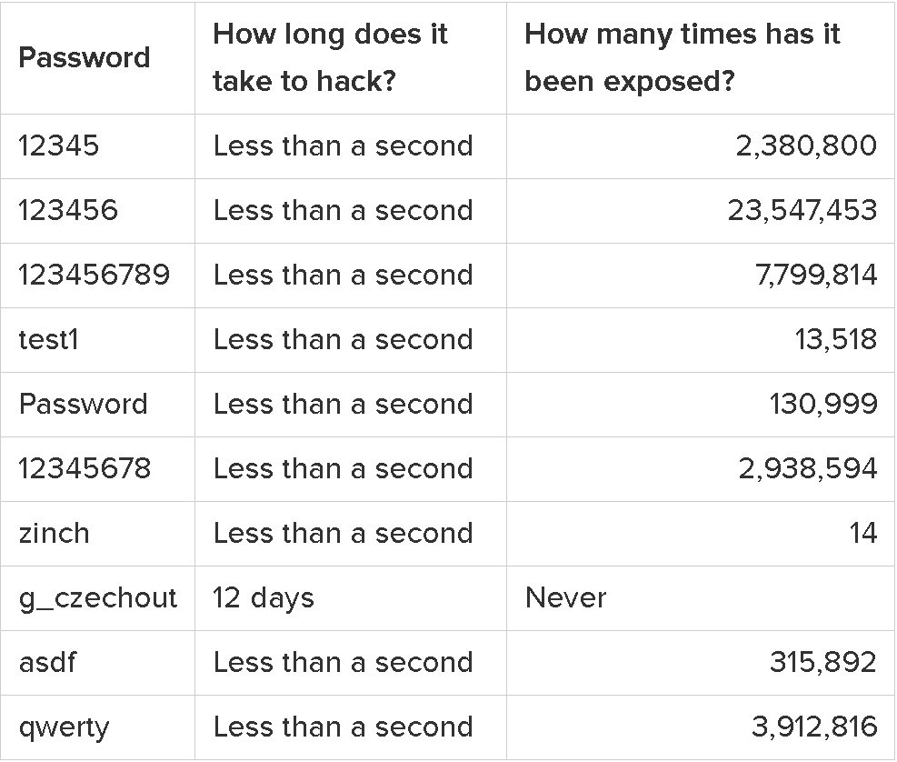 popüler şifrelerin kırılma süresi