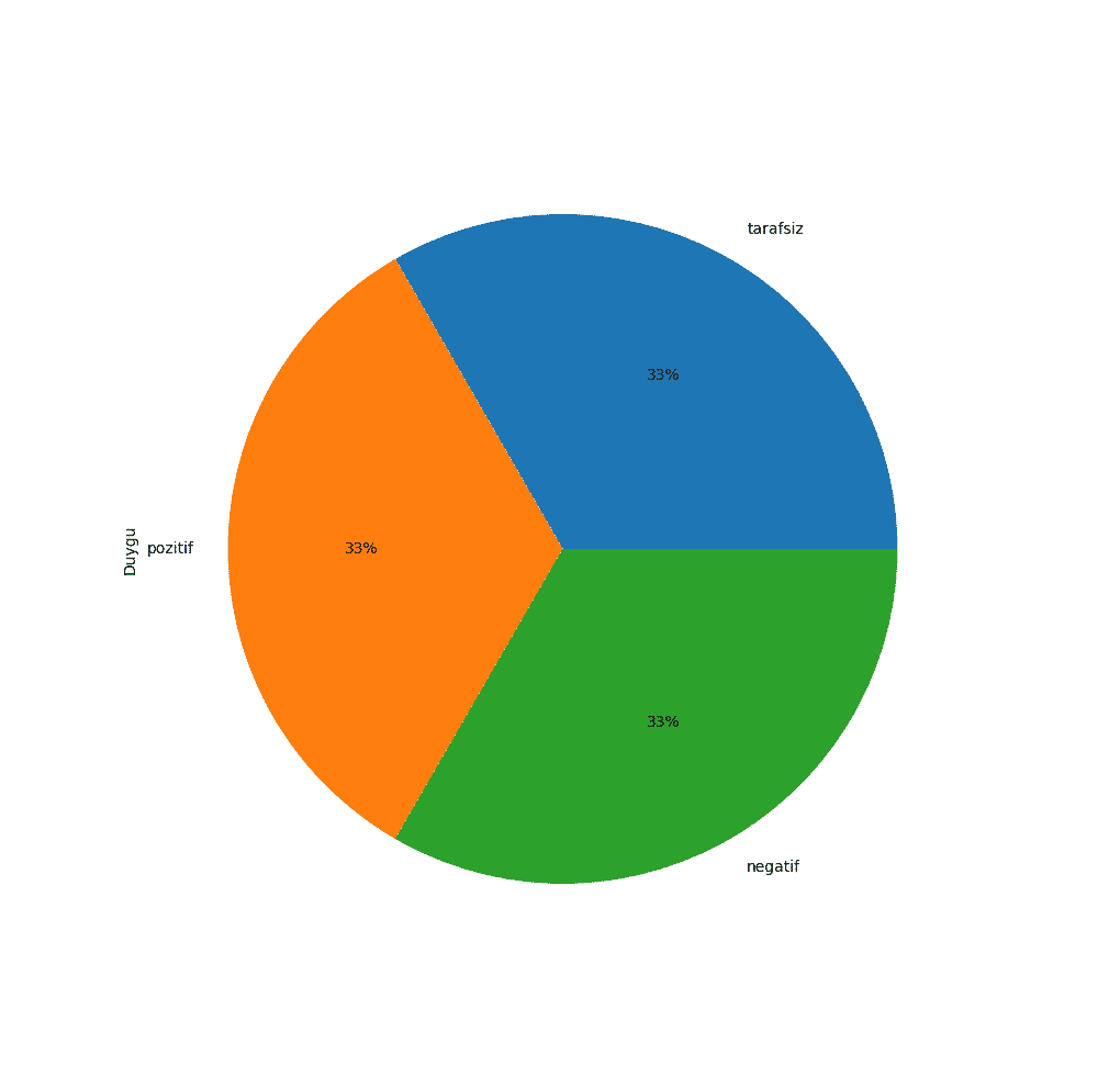 duygu dağılımı yüzdelik dağılım