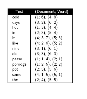 kelime-duzeyinde-tersine-indeks