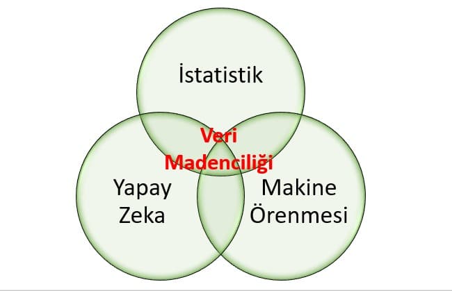 Veri madenciliği