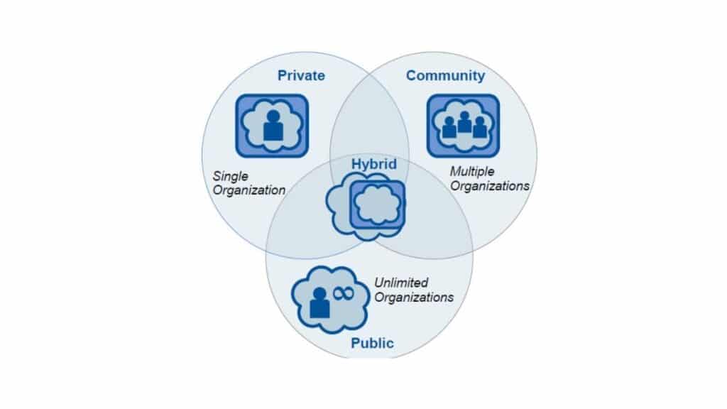 bulut-teknolojisi-türleri