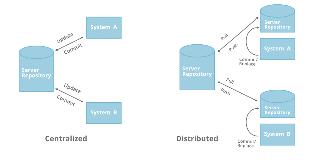 distributed ve centralized versiyon sistemleri