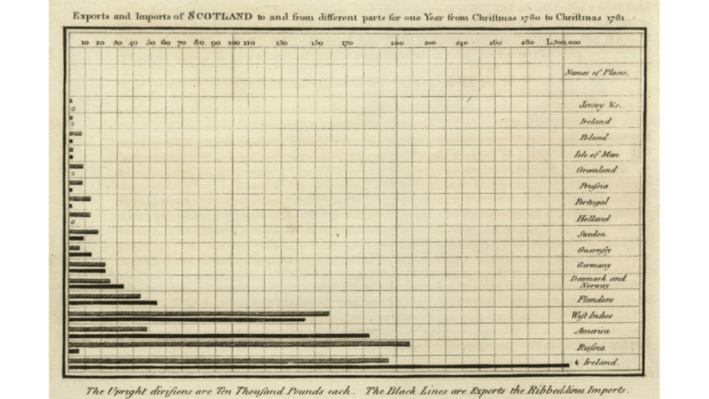 Playfair tarafından çizilmiş ilk çubuk grafik.