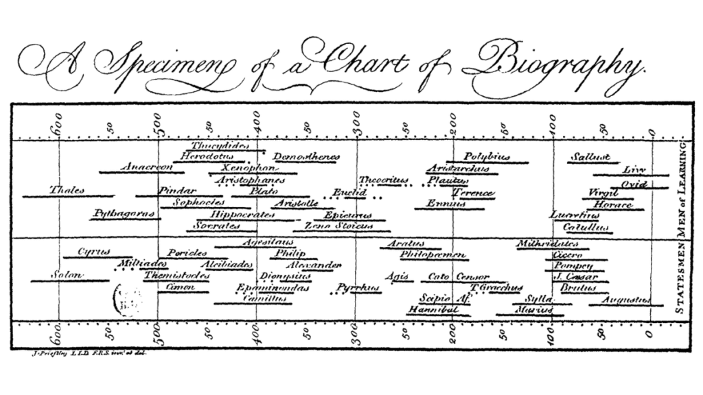 Priestly zaman çizelgesi.