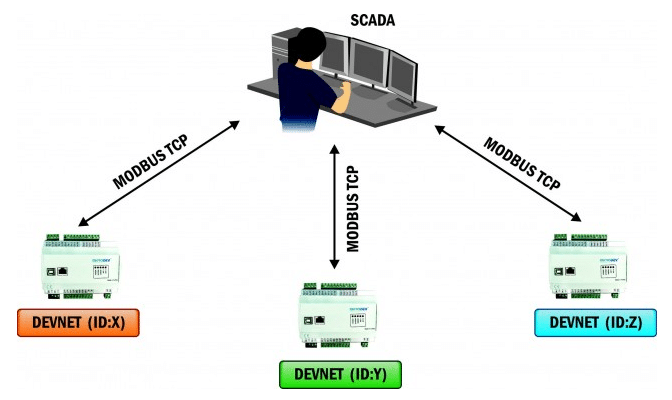 haberleşme protokolü