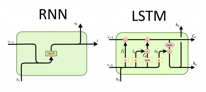 lstm