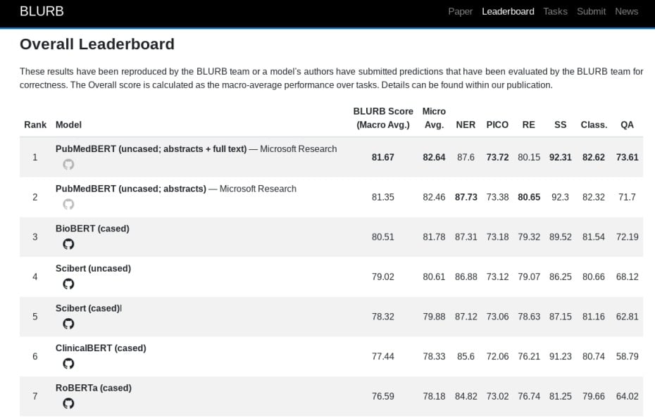 Microsoft NLP Modeli