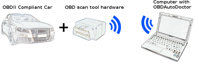 OBD2 Nedir? OBD2 Yazılımında Neler Olmalıdır?