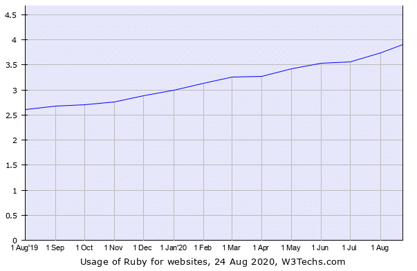 Ruby'nin website alanında kullanma istatistiği