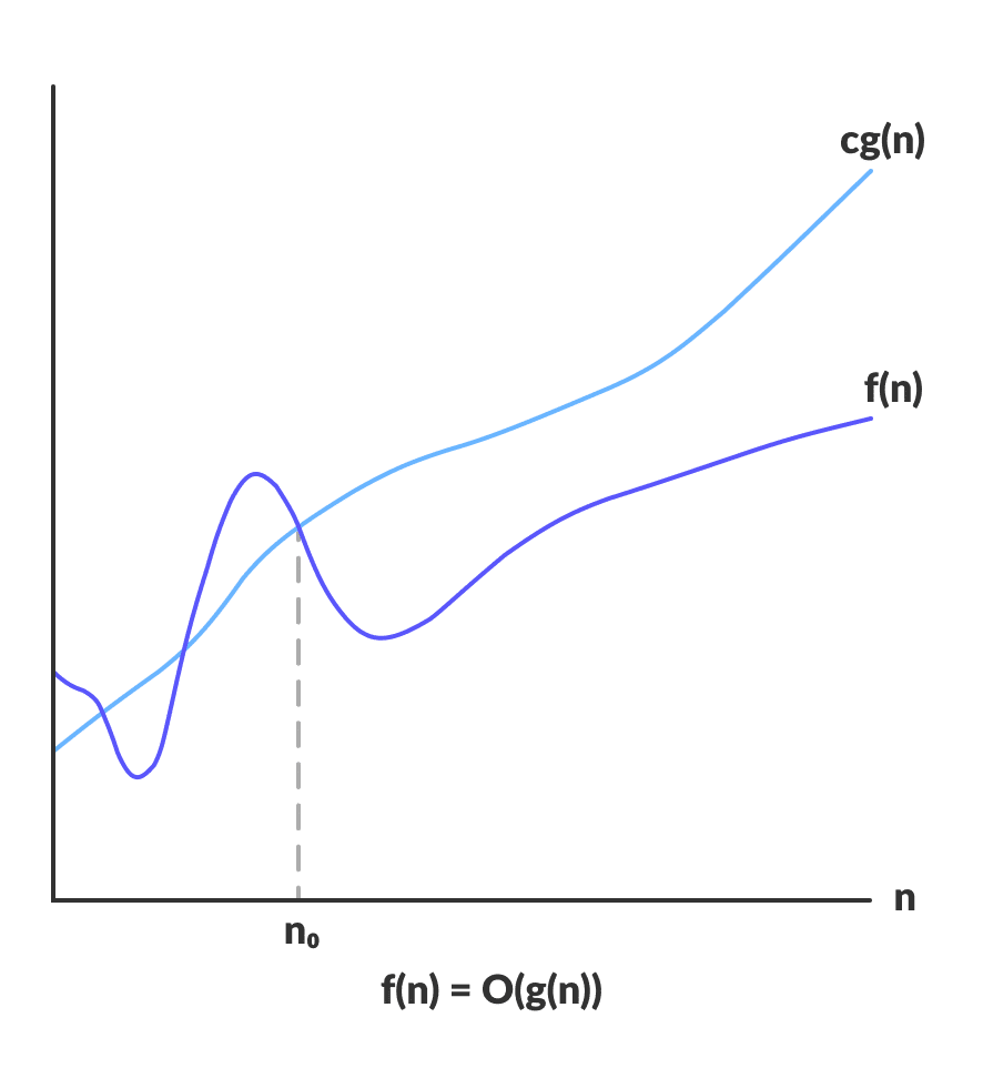 algoritma analizi : büyük o