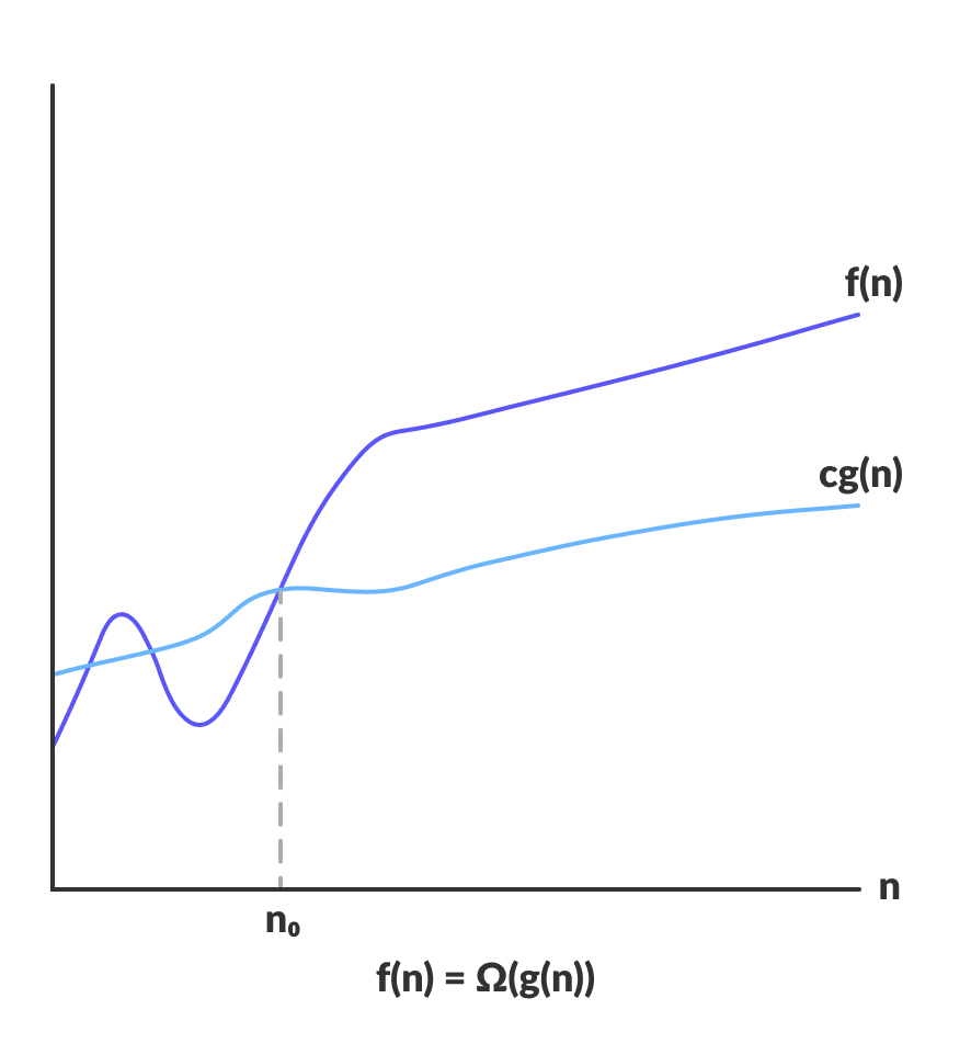 algoritma analizi : omega