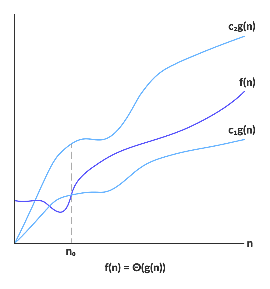 algoritma analizi: theta