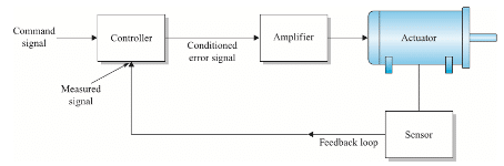 Kapalı Çevrim Hareket Kontrol Sistemleri