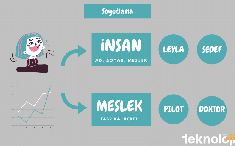 Nesne Yönelimli Programlama Nedir? Soyutlama Örnek Şema