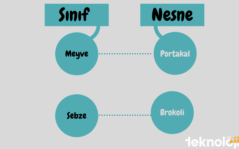 Nesne Yönelimli Programlama Nedir? Sınıf - Nesne İlişkisi