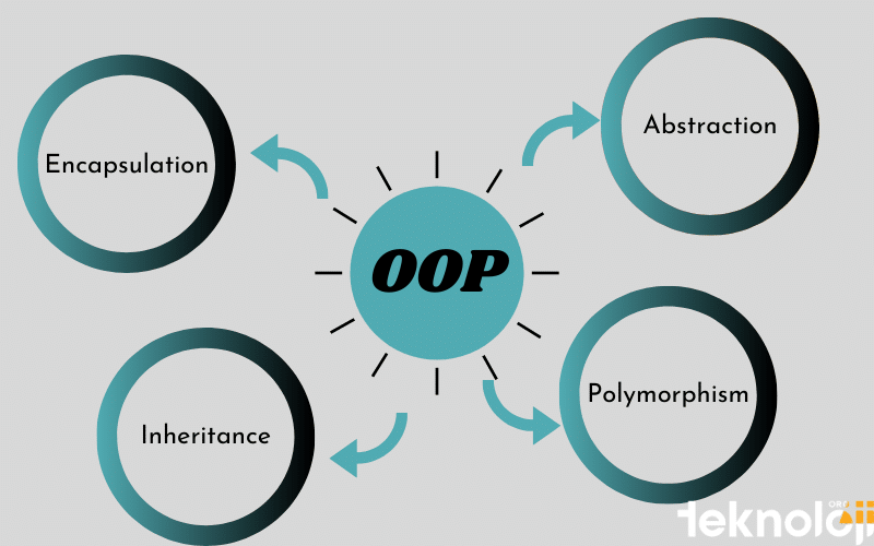 Nesne Yönelimli Programlama Nedir? OOP 4 Temel özelliği
