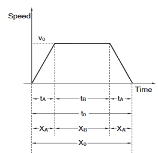 Trapez Hareket Profili