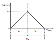 Üçgen Hareket Profili