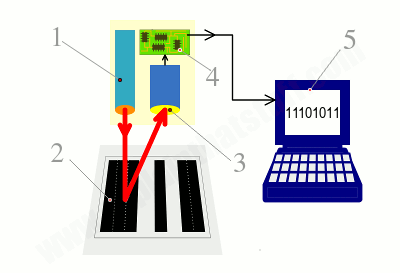 Barkod okuyucu çalışma mantığı