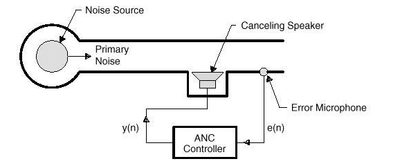Geri beslemeli aktif gürültü engelleme sisteminin şeması