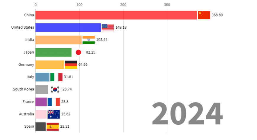 2024 yılına kadar planlanan kurulu güneş enerjisi