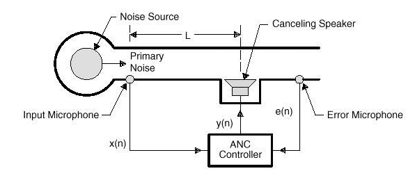 İleri beslemeli aktif gürültü engelleme sisteminin şeması