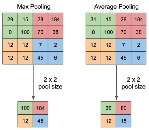 cnn-pooling-nedir