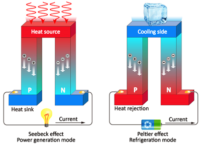 Termoelektrik enerji üretiminde yarı iletkenlerin kullanımı